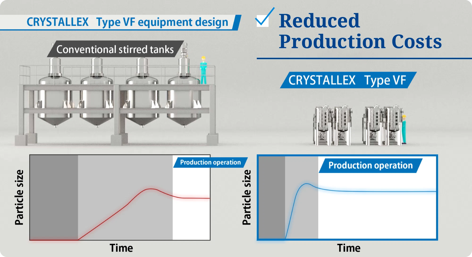 Lower manufacturing cost