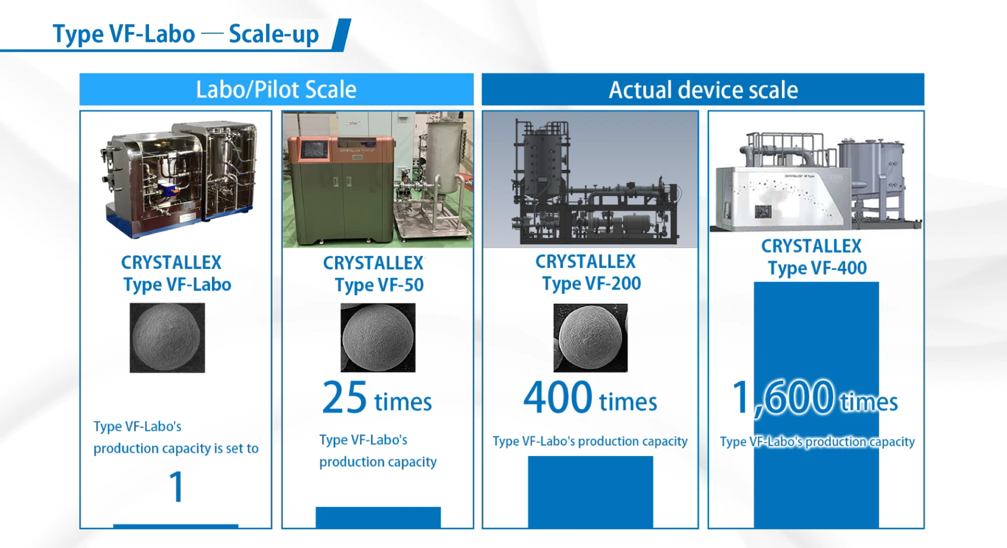 Scale up quality as-is from the laboratory to mass production