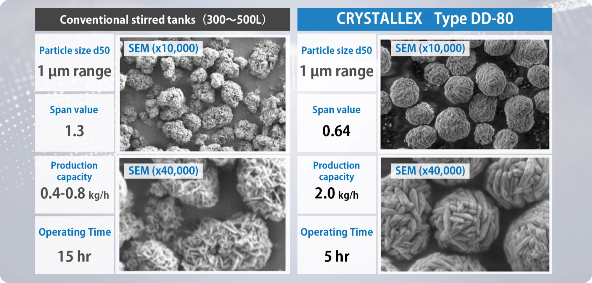 Even finer particles and higher quality
