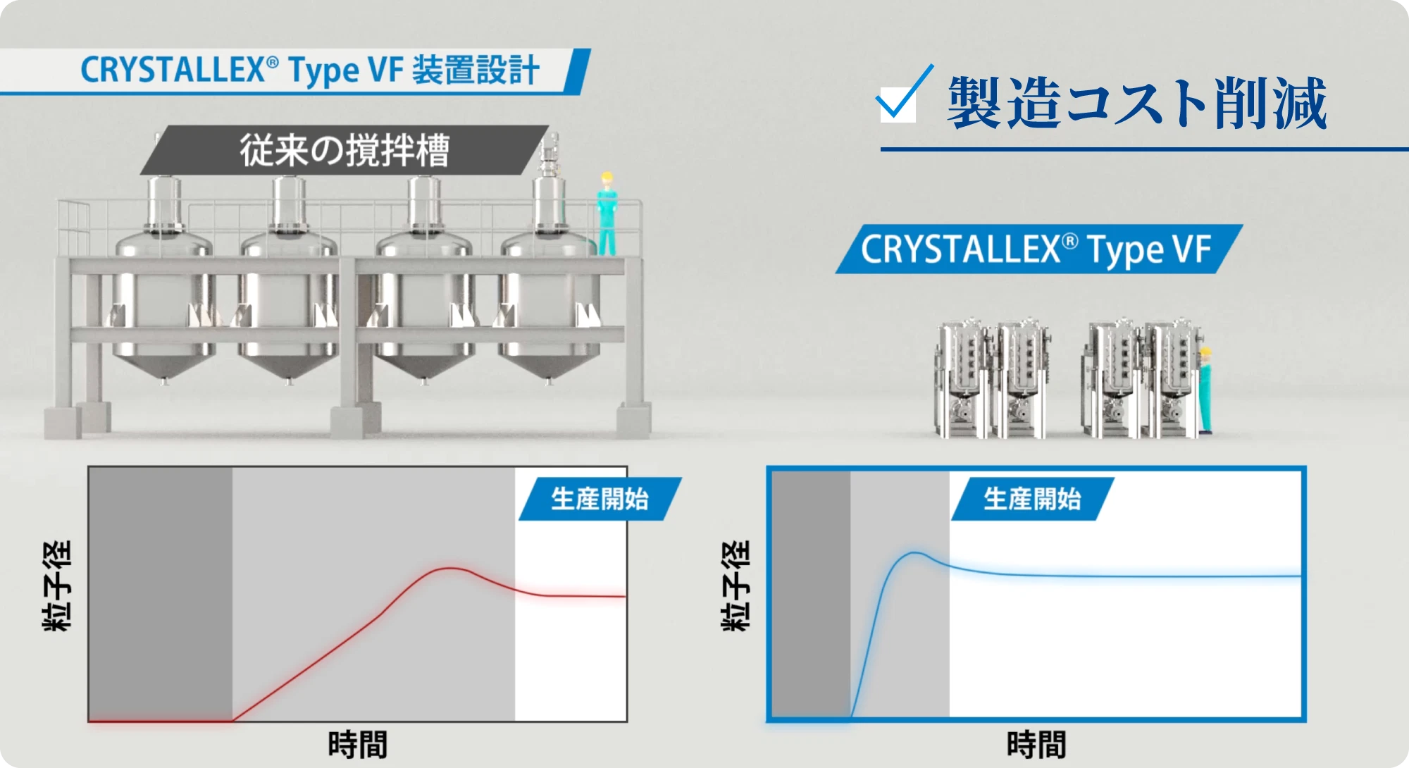 製造コスト削減
