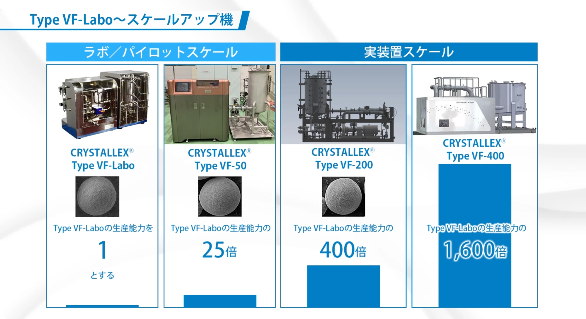 ラボから量産まで品質をそのままスケールアップ